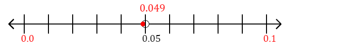 0.049 rounded to the nearest tenth (one decimal place) with a number line